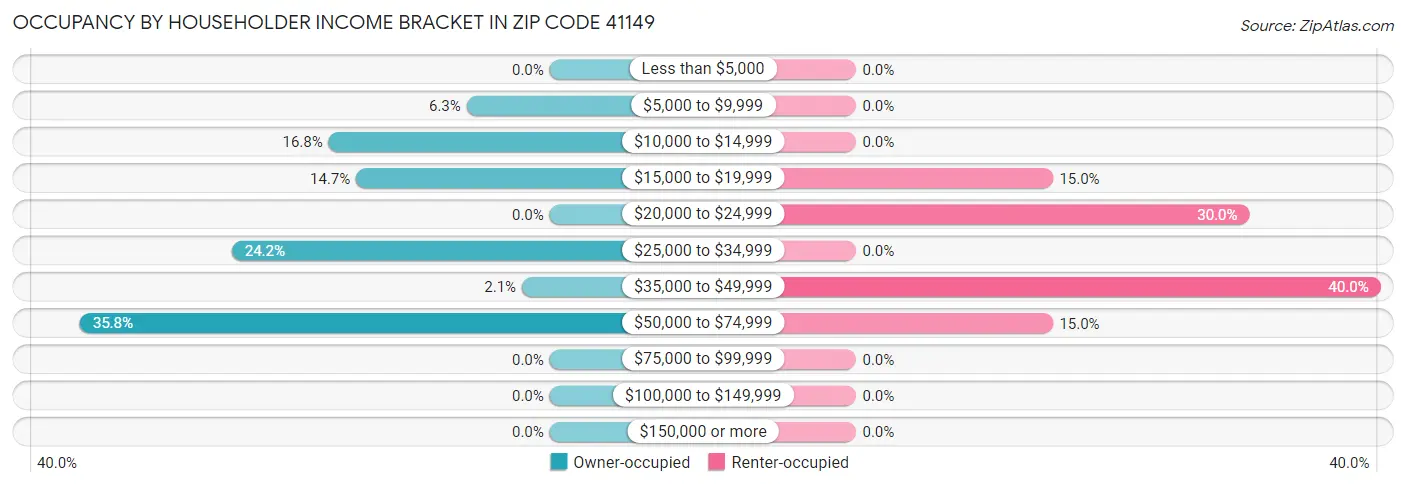 Occupancy by Householder Income Bracket in Zip Code 41149