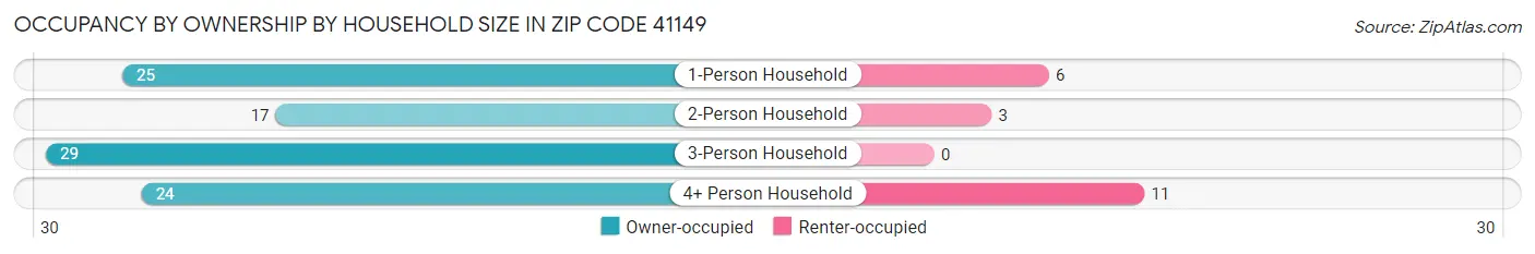 Occupancy by Ownership by Household Size in Zip Code 41149