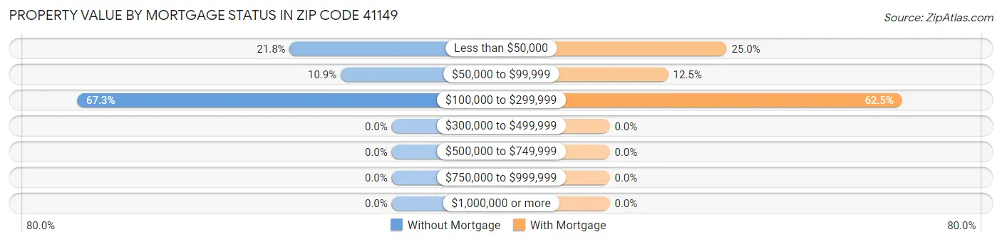 Property Value by Mortgage Status in Zip Code 41149