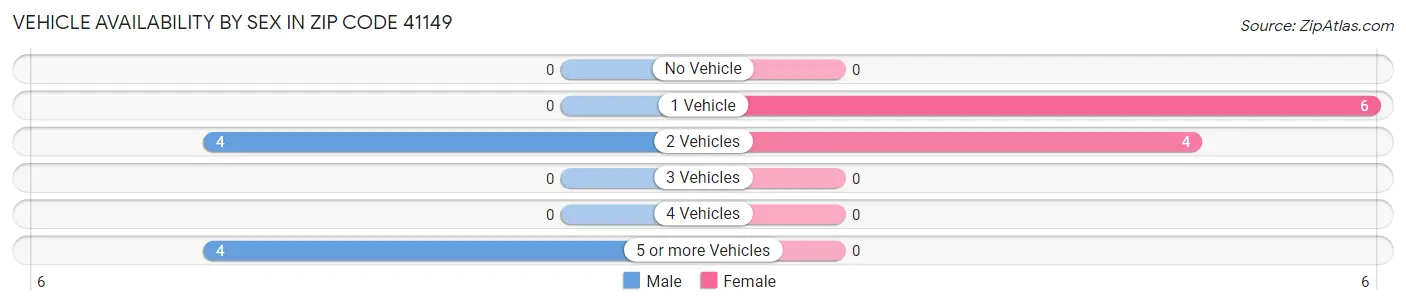 Vehicle Availability by Sex in Zip Code 41149