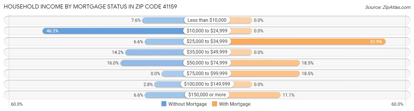 Household Income by Mortgage Status in Zip Code 41159