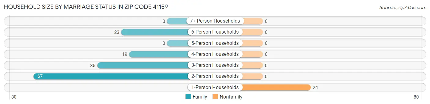Household Size by Marriage Status in Zip Code 41159