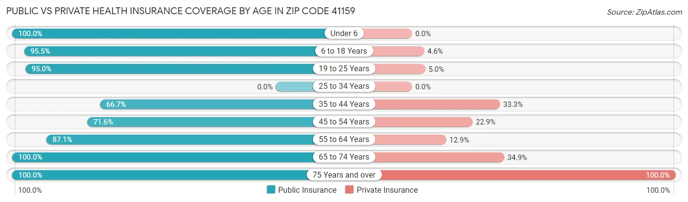 Public vs Private Health Insurance Coverage by Age in Zip Code 41159