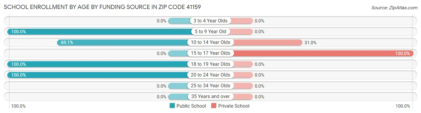 School Enrollment by Age by Funding Source in Zip Code 41159
