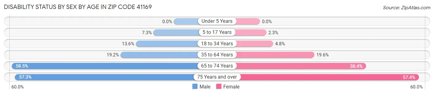 Disability Status by Sex by Age in Zip Code 41169