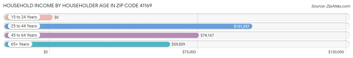 Household Income by Householder Age in Zip Code 41169