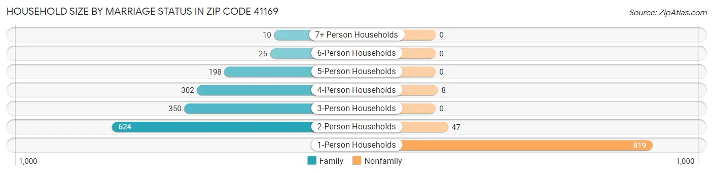 Household Size by Marriage Status in Zip Code 41169