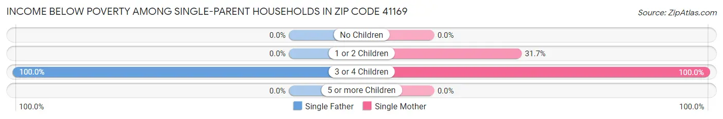 Income Below Poverty Among Single-Parent Households in Zip Code 41169