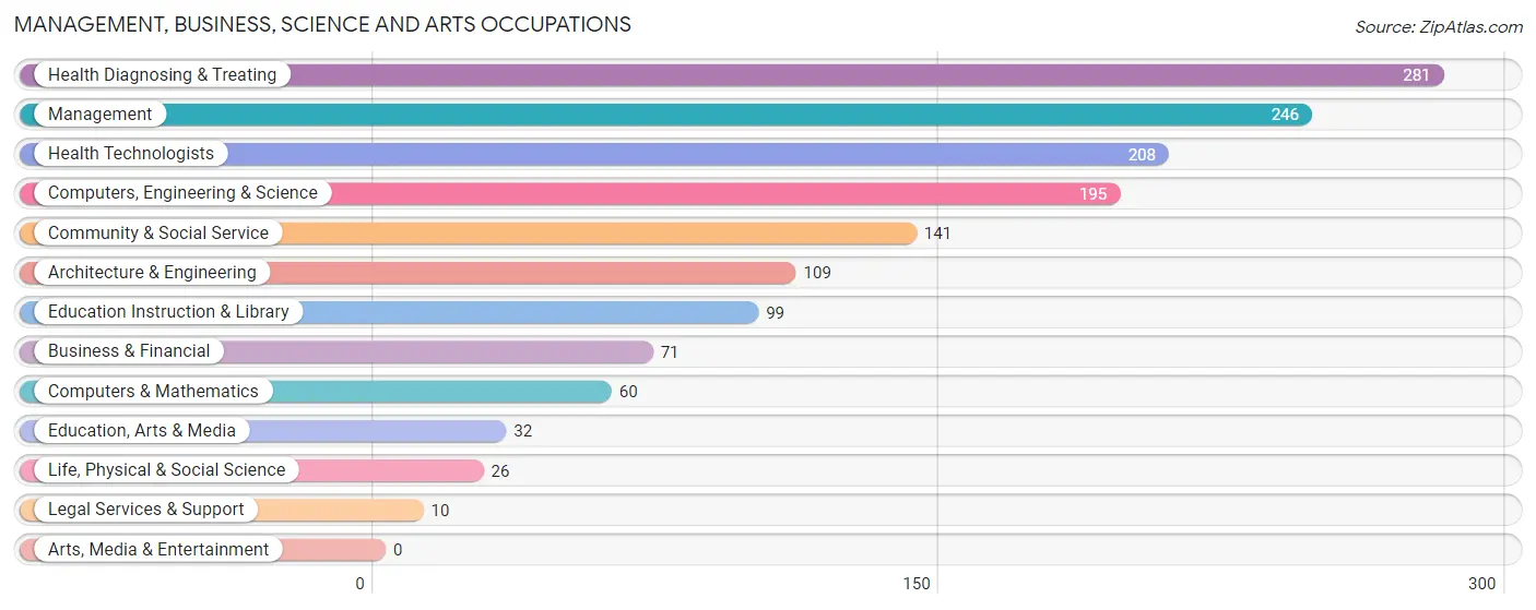 Management, Business, Science and Arts Occupations in Zip Code 41169