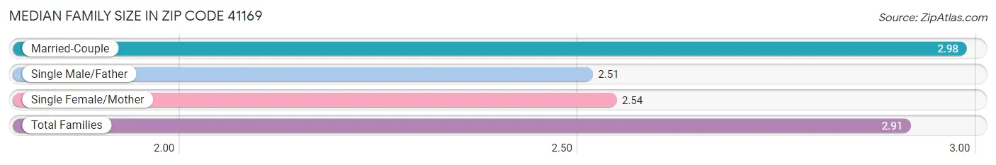 Median Family Size in Zip Code 41169