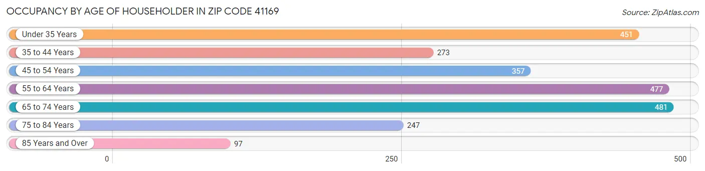 Occupancy by Age of Householder in Zip Code 41169