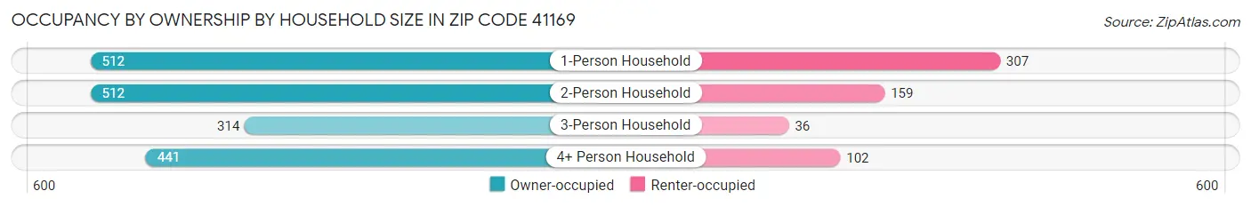 Occupancy by Ownership by Household Size in Zip Code 41169