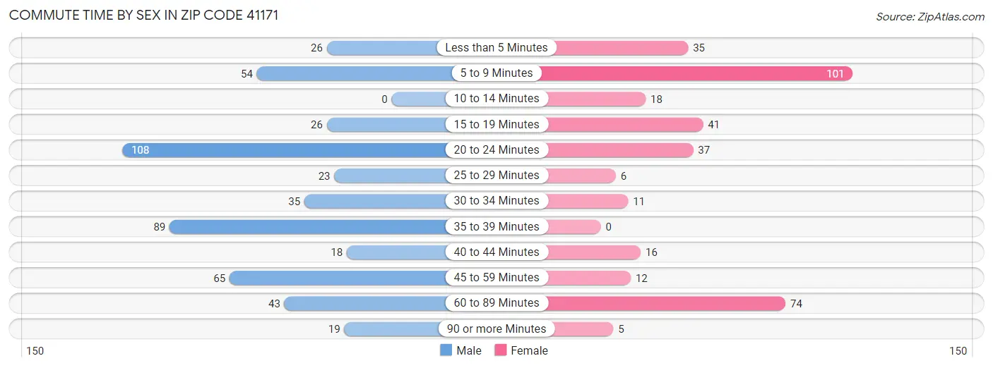 Commute Time by Sex in Zip Code 41171