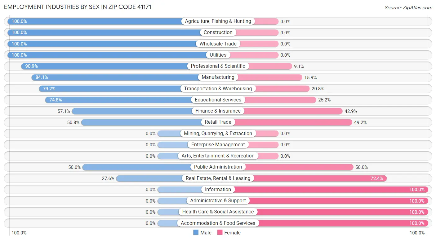 Employment Industries by Sex in Zip Code 41171