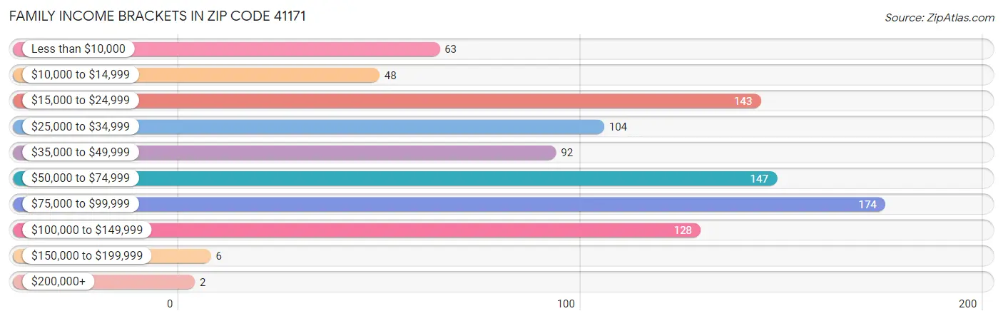 Family Income Brackets in Zip Code 41171