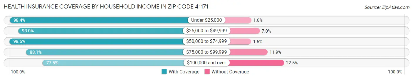 Health Insurance Coverage by Household Income in Zip Code 41171