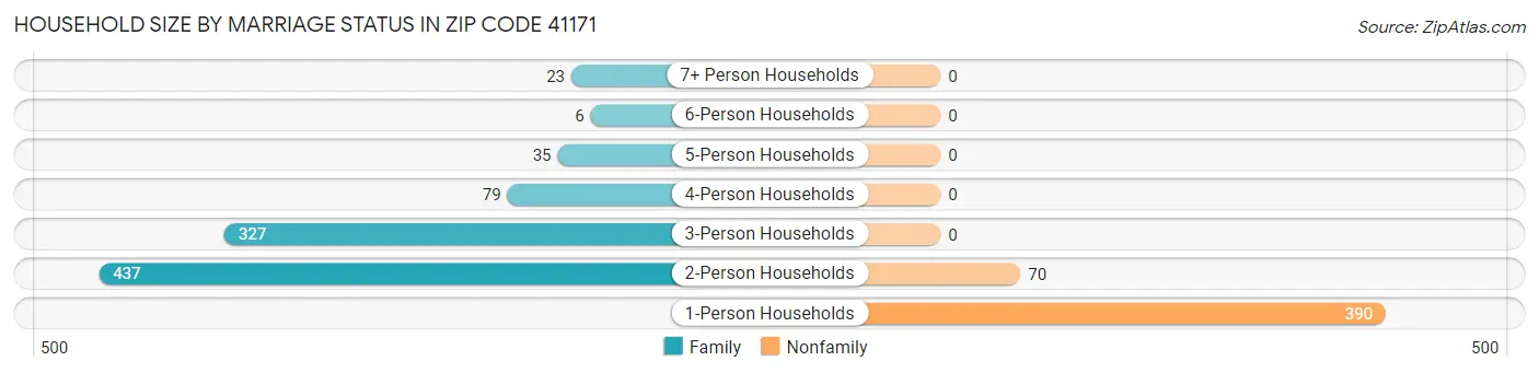 Household Size by Marriage Status in Zip Code 41171