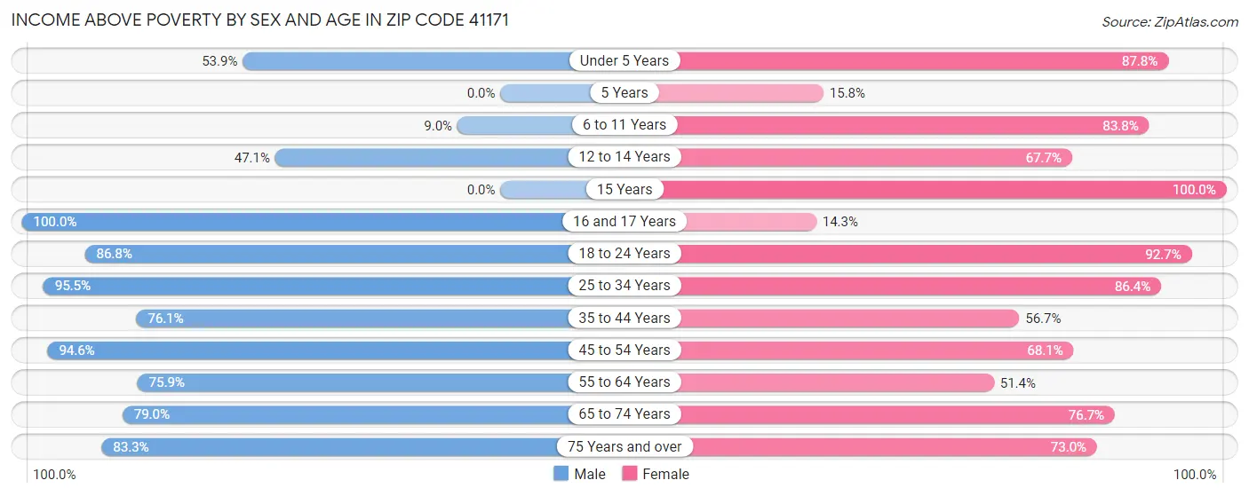 Income Above Poverty by Sex and Age in Zip Code 41171