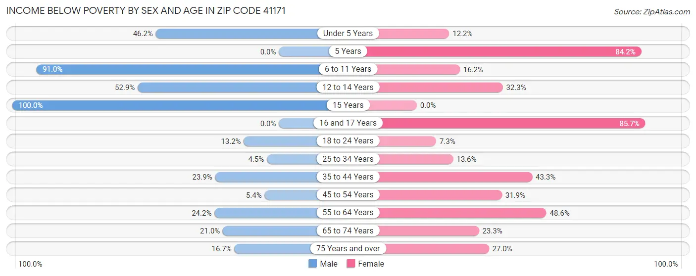 Income Below Poverty by Sex and Age in Zip Code 41171