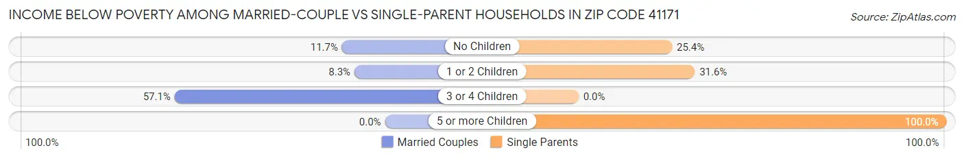 Income Below Poverty Among Married-Couple vs Single-Parent Households in Zip Code 41171