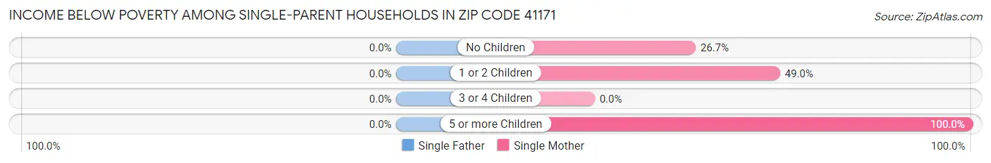 Income Below Poverty Among Single-Parent Households in Zip Code 41171