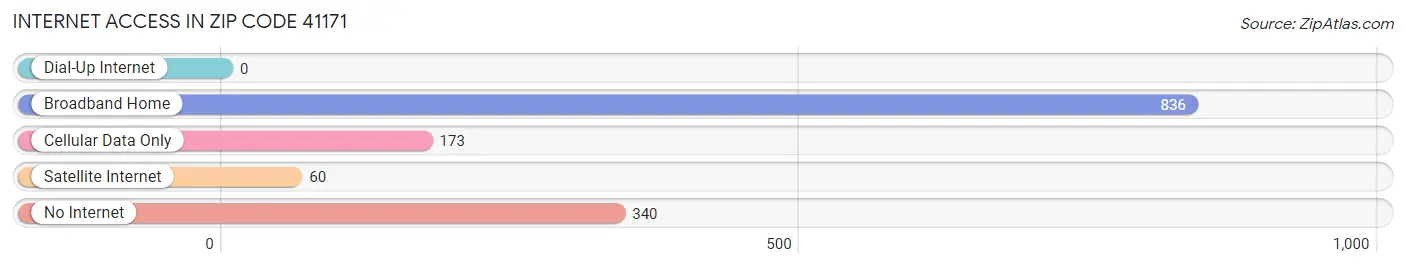 Internet Access in Zip Code 41171