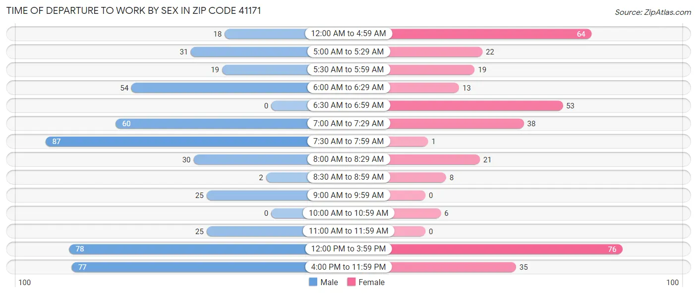 Time of Departure to Work by Sex in Zip Code 41171
