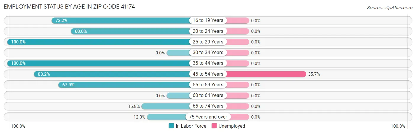 Employment Status by Age in Zip Code 41174