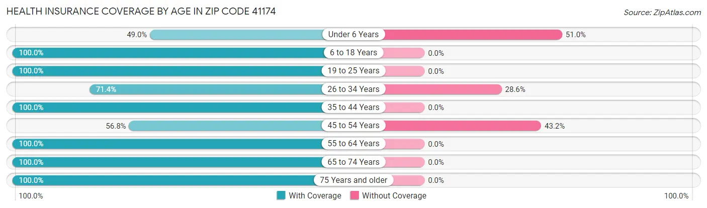 Health Insurance Coverage by Age in Zip Code 41174
