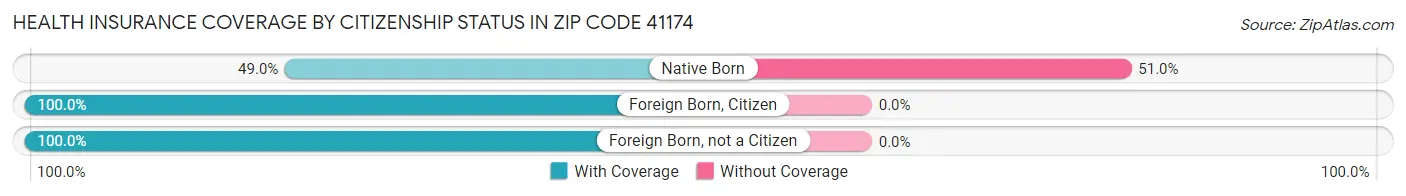 Health Insurance Coverage by Citizenship Status in Zip Code 41174