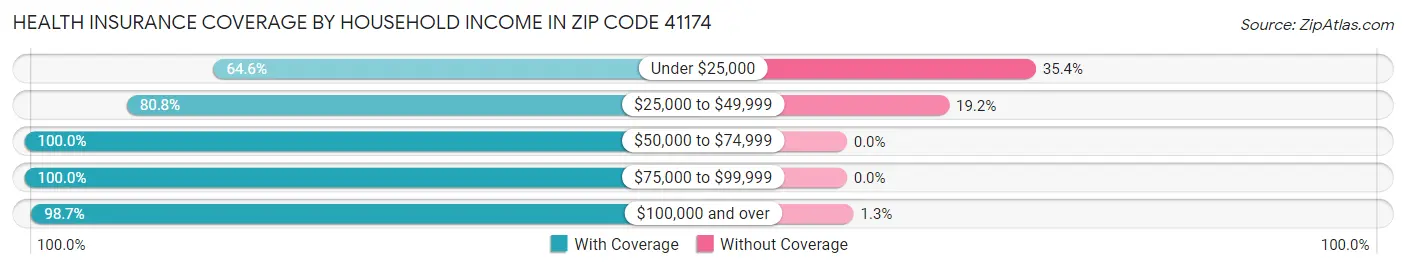 Health Insurance Coverage by Household Income in Zip Code 41174