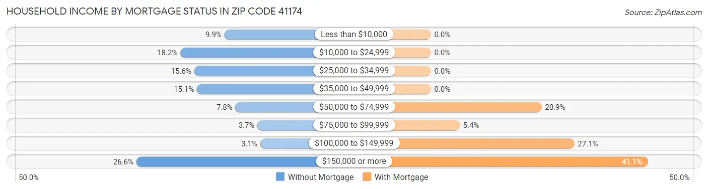 Household Income by Mortgage Status in Zip Code 41174