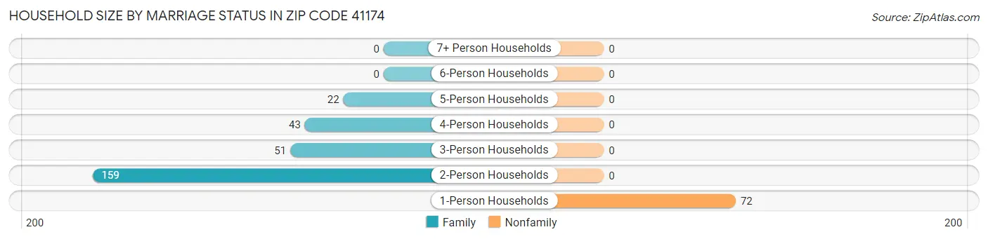 Household Size by Marriage Status in Zip Code 41174