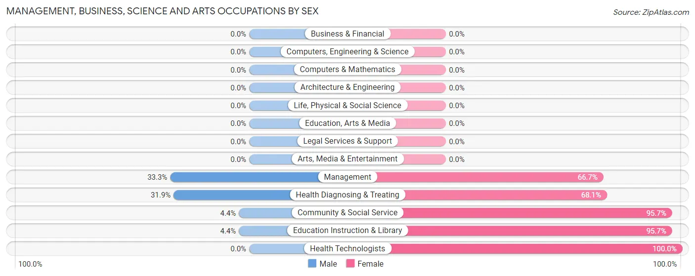 Management, Business, Science and Arts Occupations by Sex in Zip Code 41174