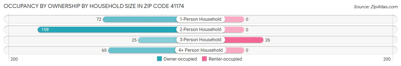 Occupancy by Ownership by Household Size in Zip Code 41174
