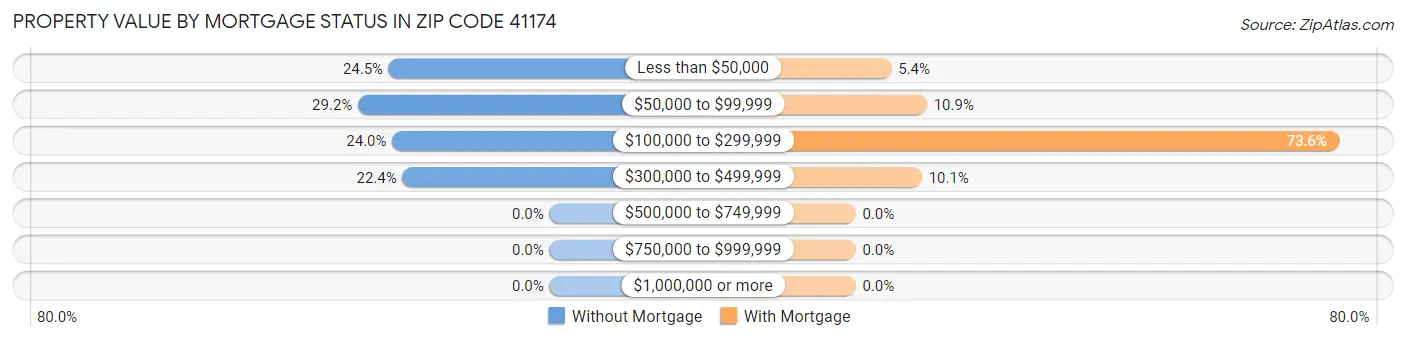 Property Value by Mortgage Status in Zip Code 41174