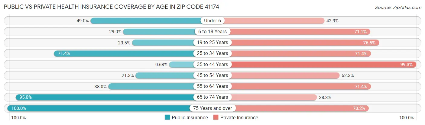 Public vs Private Health Insurance Coverage by Age in Zip Code 41174