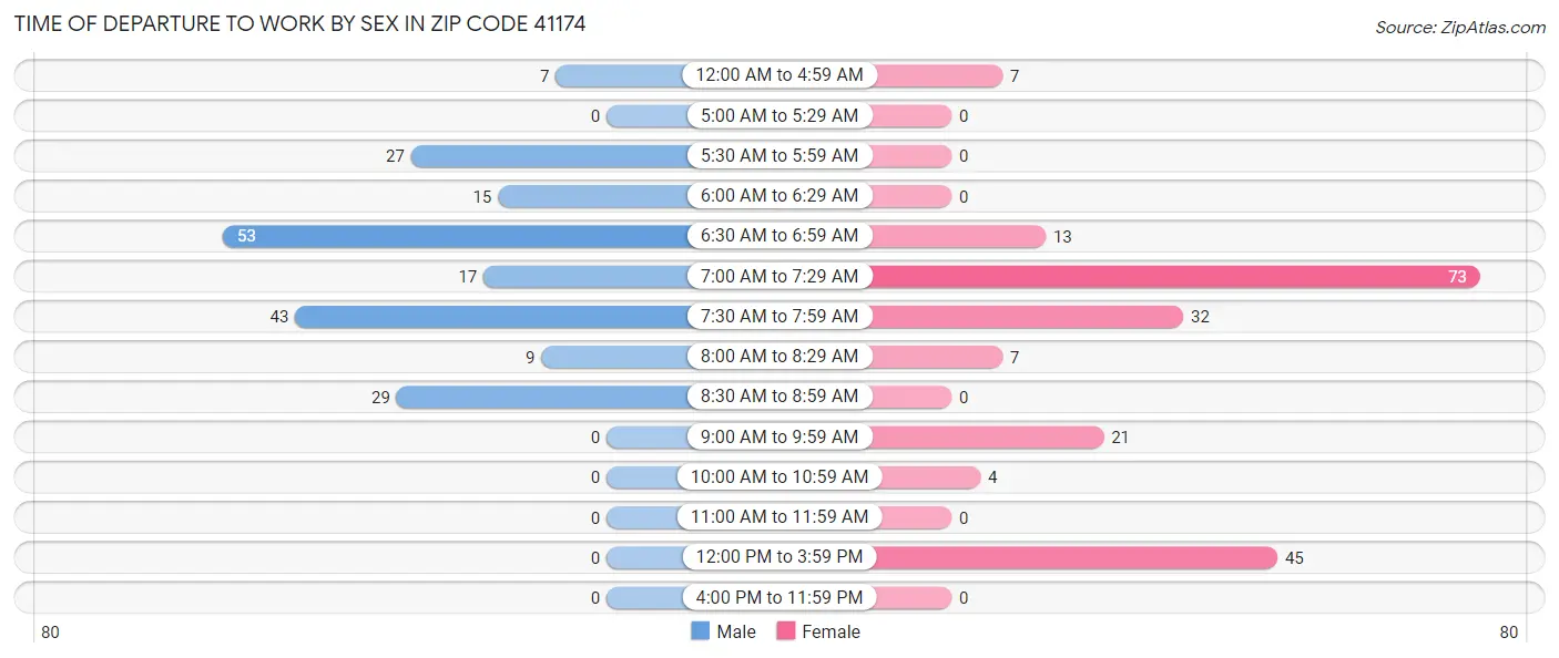 Time of Departure to Work by Sex in Zip Code 41174