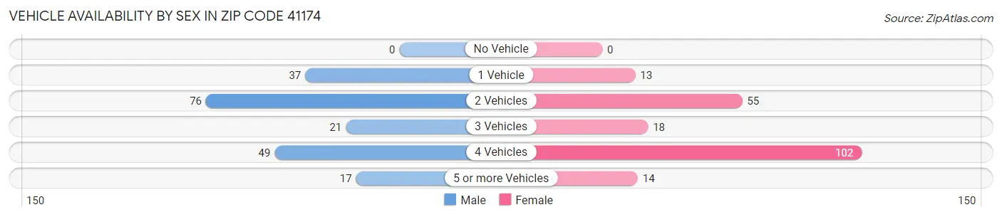 Vehicle Availability by Sex in Zip Code 41174