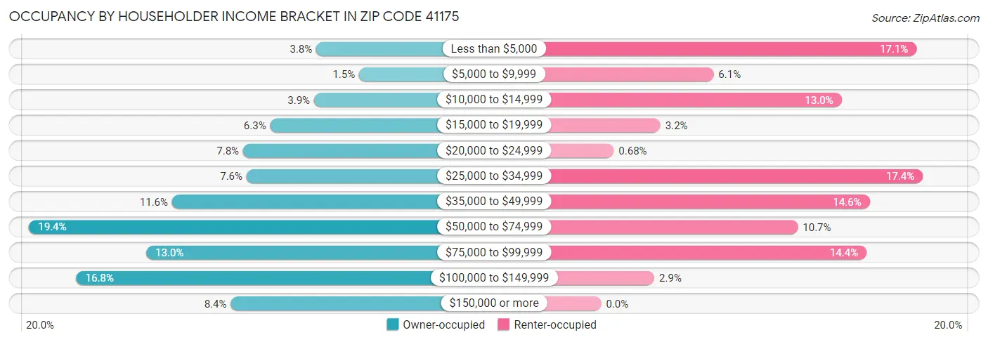 Occupancy by Householder Income Bracket in Zip Code 41175