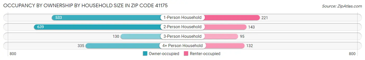 Occupancy by Ownership by Household Size in Zip Code 41175