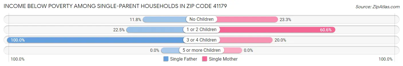 Income Below Poverty Among Single-Parent Households in Zip Code 41179