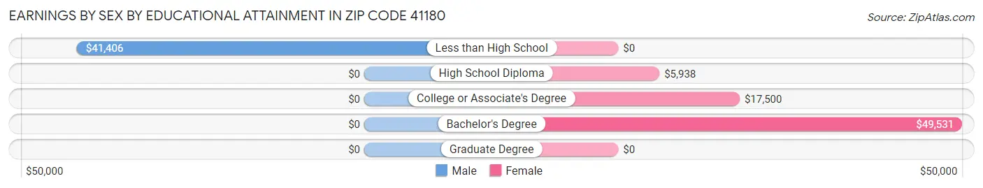 Earnings by Sex by Educational Attainment in Zip Code 41180