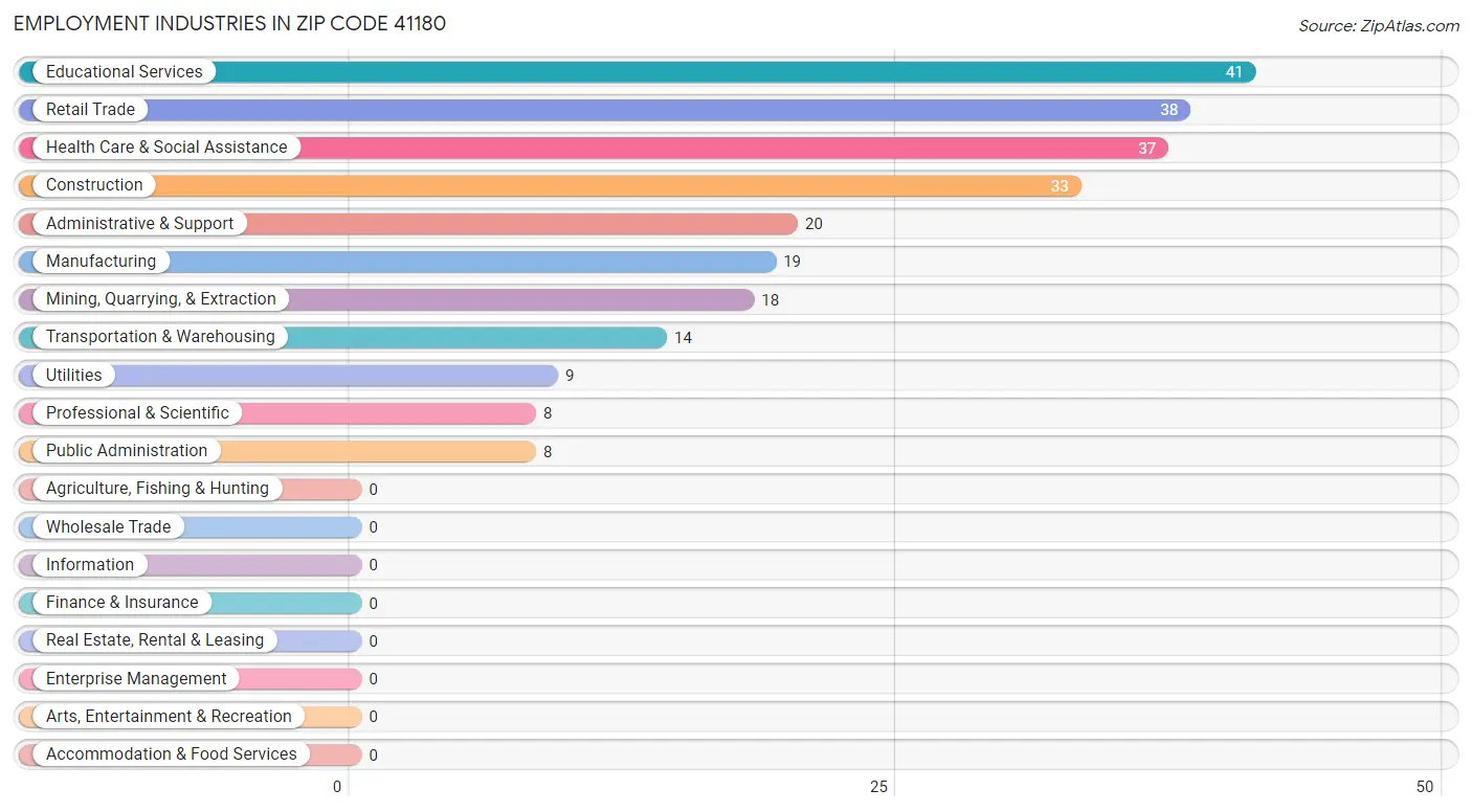 Employment Industries in Zip Code 41180