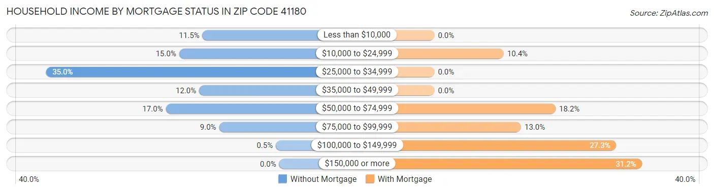 Household Income by Mortgage Status in Zip Code 41180