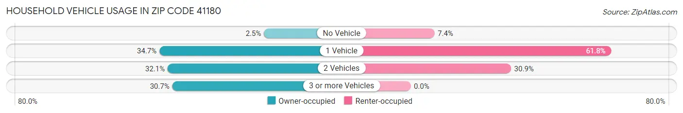 Household Vehicle Usage in Zip Code 41180