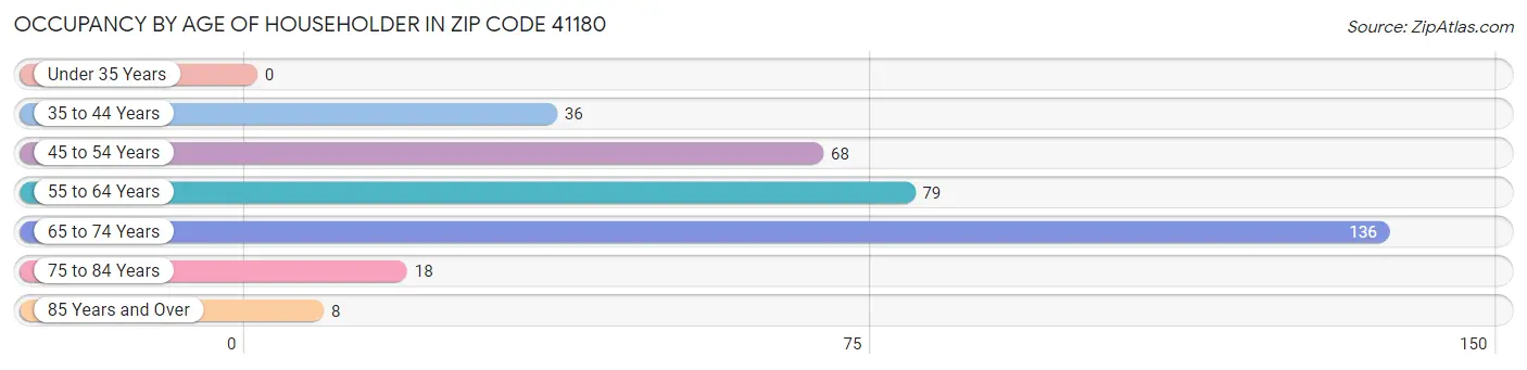 Occupancy by Age of Householder in Zip Code 41180