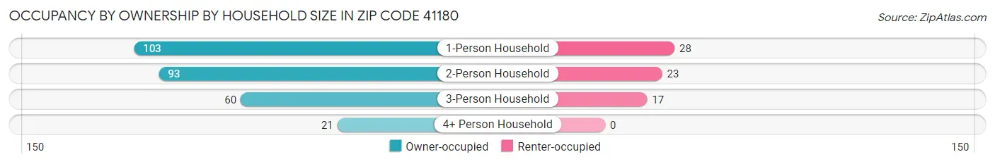 Occupancy by Ownership by Household Size in Zip Code 41180