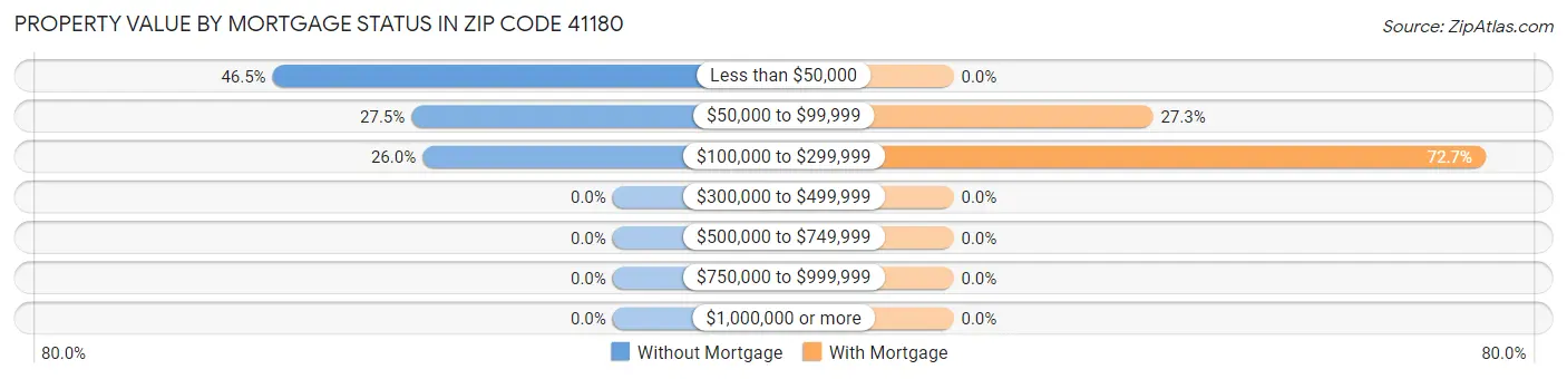 Property Value by Mortgage Status in Zip Code 41180