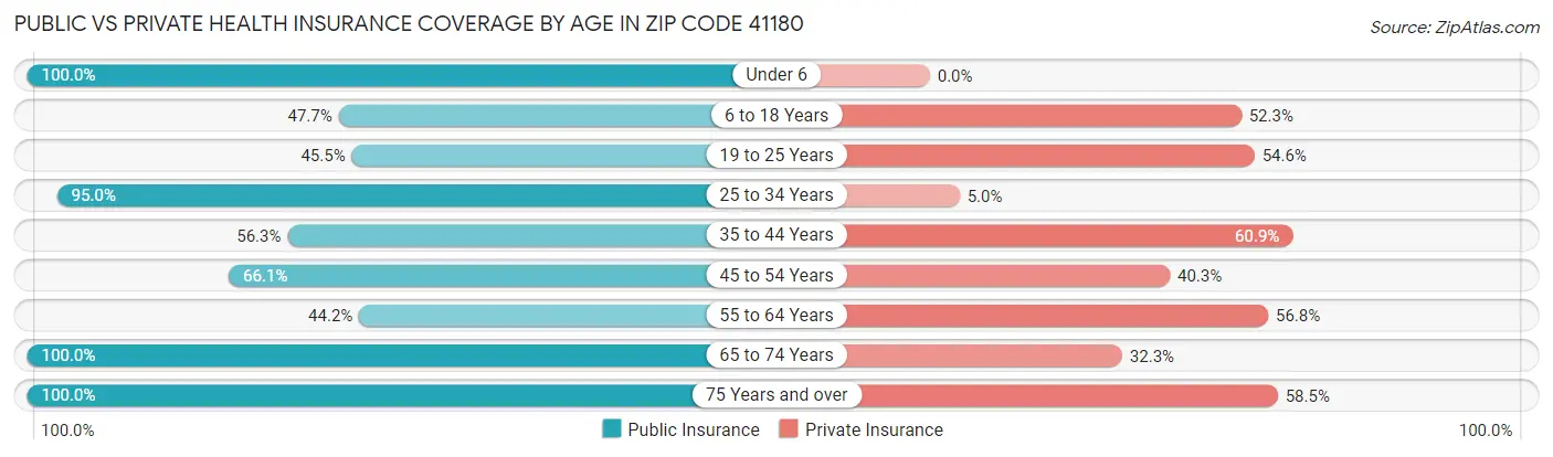 Public vs Private Health Insurance Coverage by Age in Zip Code 41180